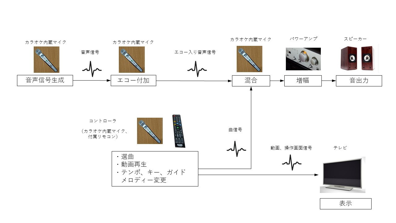 On Stage オンステージでマイク音声が遅れる場合のおすすめ対策 お家カラオケを楽しみたい方へ おすすめの家庭用機器 マイク サービス 使用方法を紹介