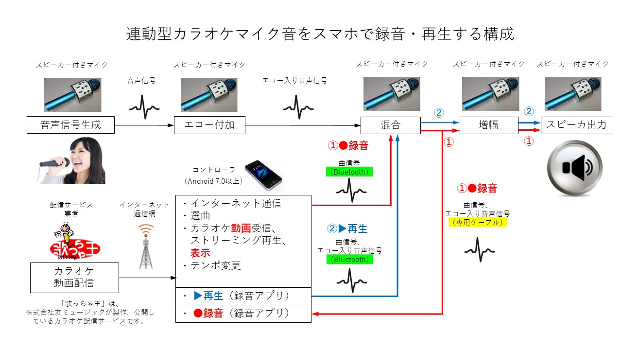 カラオケマイク音をスマホで録音 再生するおすすめの方法を紹介 お家カラオケ を楽しみたい方へ おすすめの家庭用機器 マイク サービス 使用方法を紹介